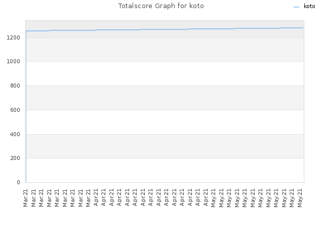 Totalscore Graph for koto