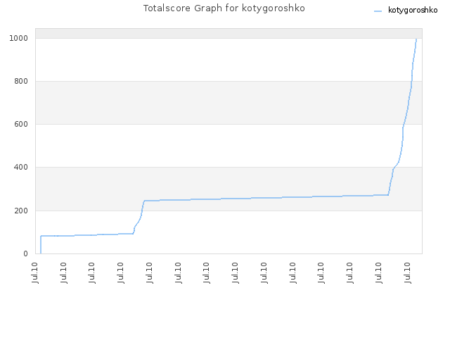 Totalscore Graph for kotygoroshko