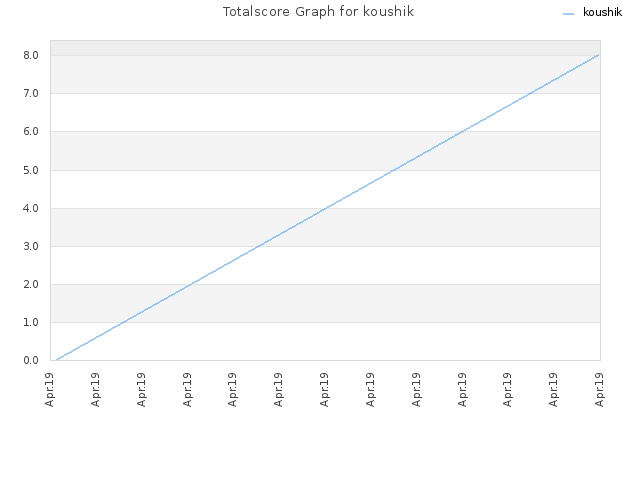 Totalscore Graph for koushik