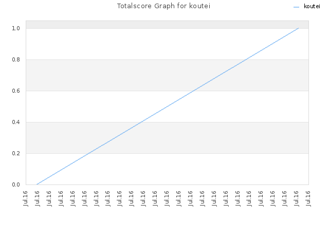 Totalscore Graph for koutei