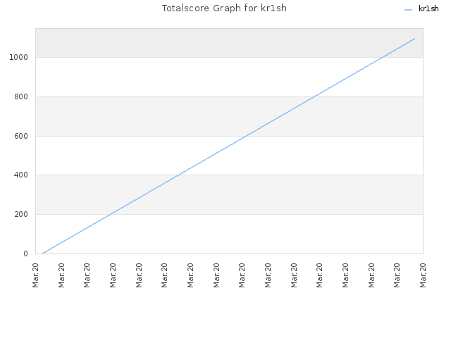 Totalscore Graph for kr1sh