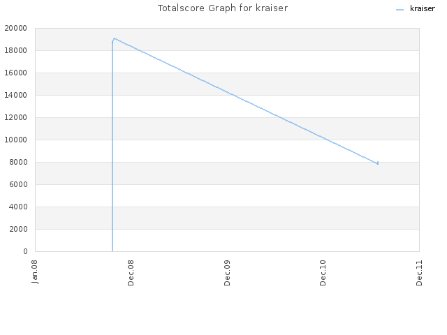 Totalscore Graph for kraiser