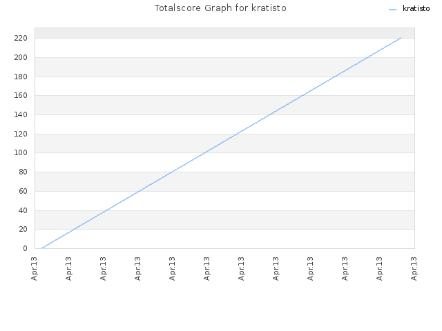 Totalscore Graph for kratisto
