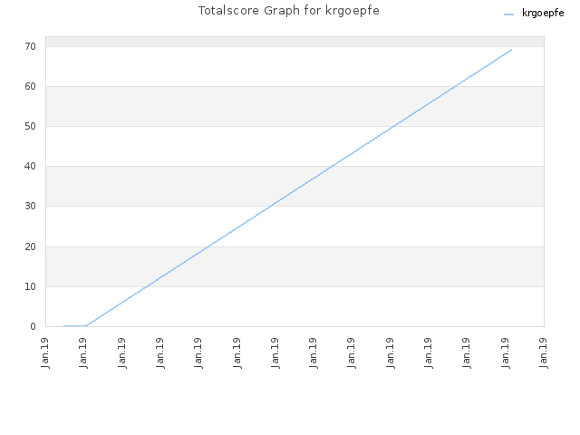 Totalscore Graph for krgoepfe