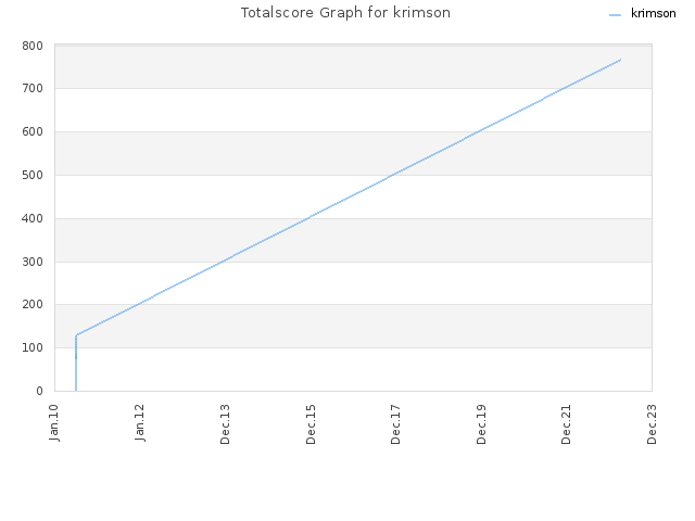 Totalscore Graph for krimson