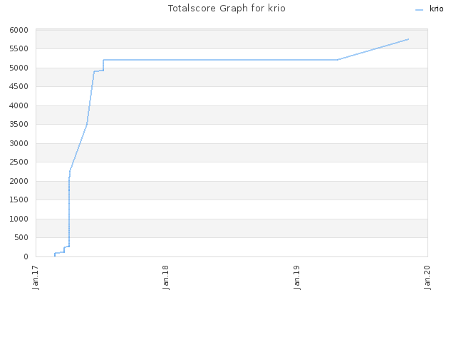 Totalscore Graph for krio
