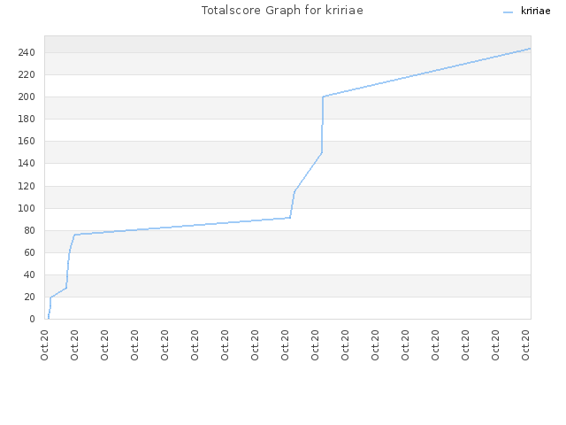 Totalscore Graph for kririae