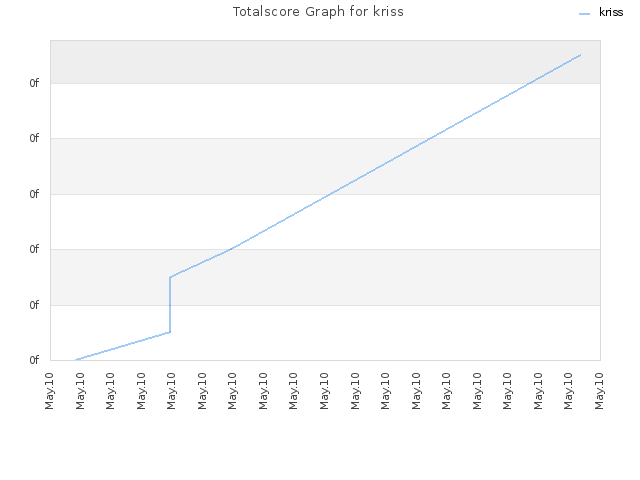 Totalscore Graph for kriss