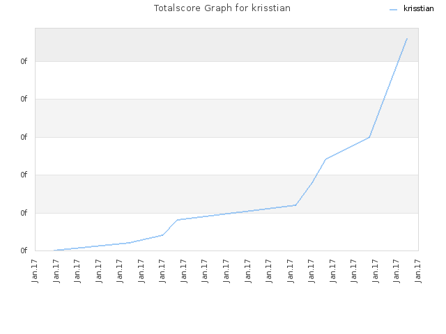 Totalscore Graph for krisstian