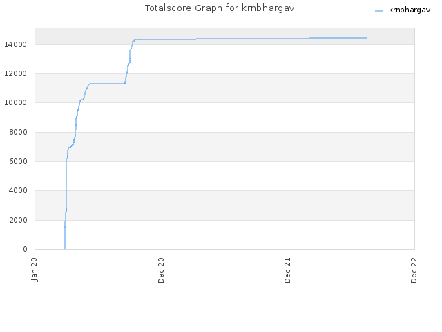 Totalscore Graph for krnbhargav
