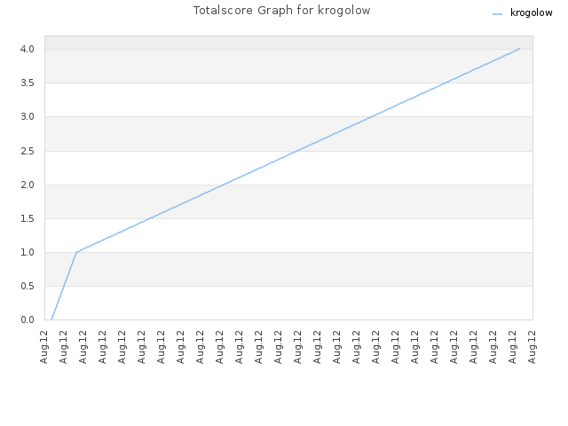 Totalscore Graph for krogolow