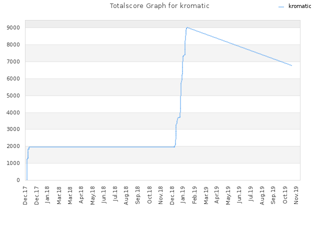 Totalscore Graph for kromatic