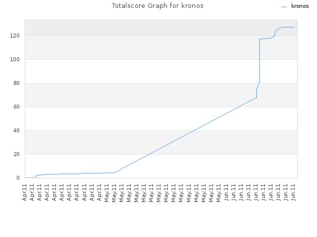 Totalscore Graph for kronos