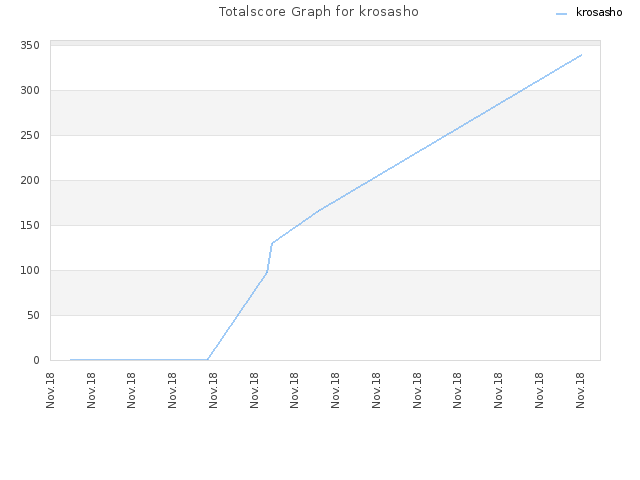 Totalscore Graph for krosasho