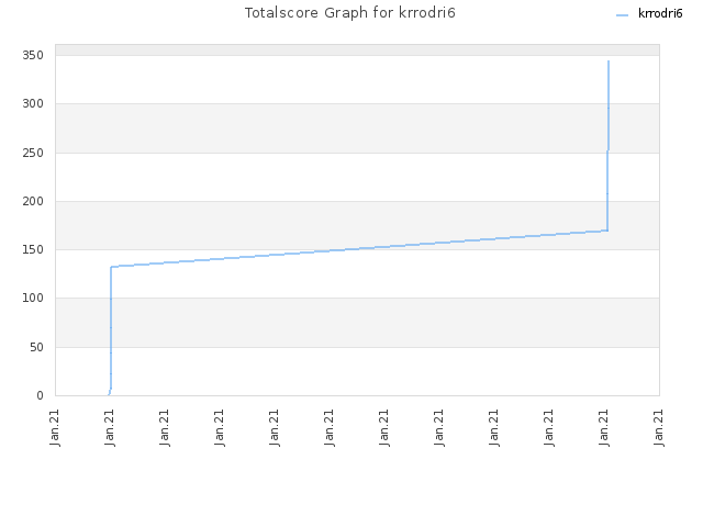 Totalscore Graph for krrodri6