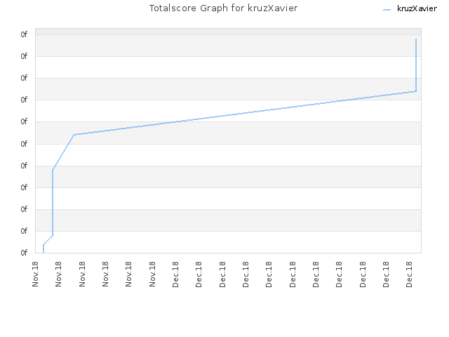 Totalscore Graph for kruzXavier
