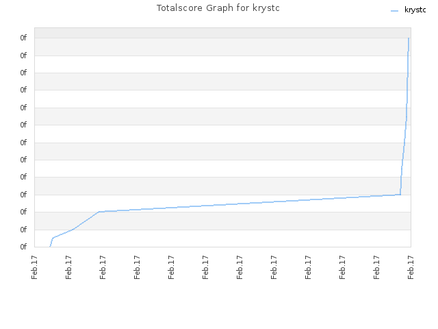 Totalscore Graph for krystc