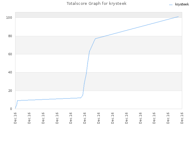 Totalscore Graph for krysteek
