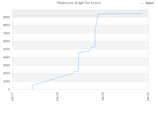 Totalscore Graph for krzivn