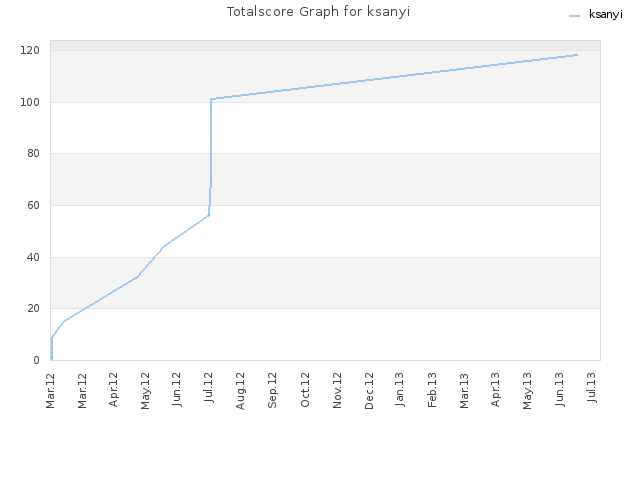 Totalscore Graph for ksanyi
