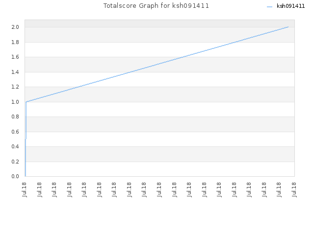 Totalscore Graph for ksh091411