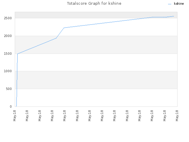 Totalscore Graph for kshine