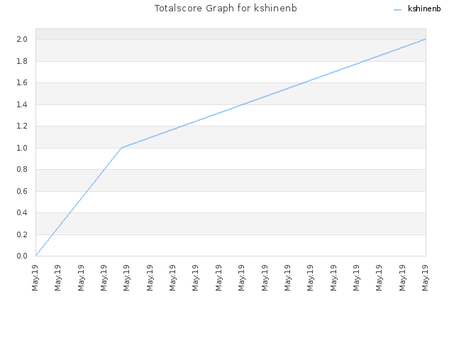 Totalscore Graph for kshinenb