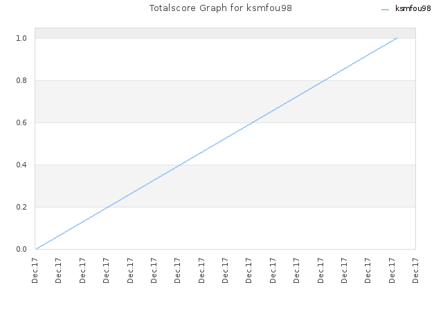 Totalscore Graph for ksmfou98
