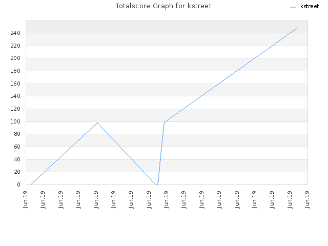 Totalscore Graph for kstreet