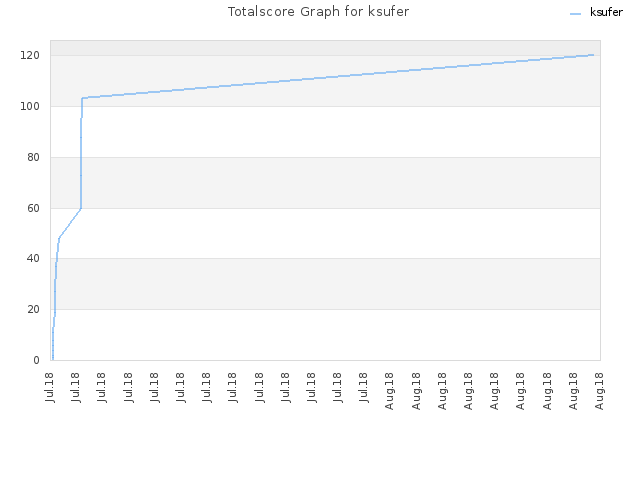 Totalscore Graph for ksufer