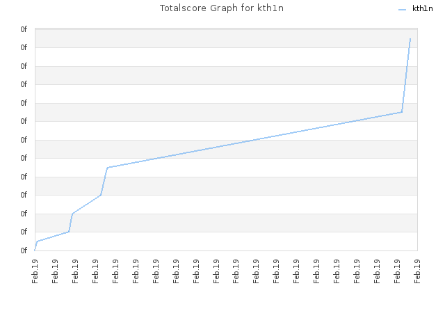 Totalscore Graph for kth1n