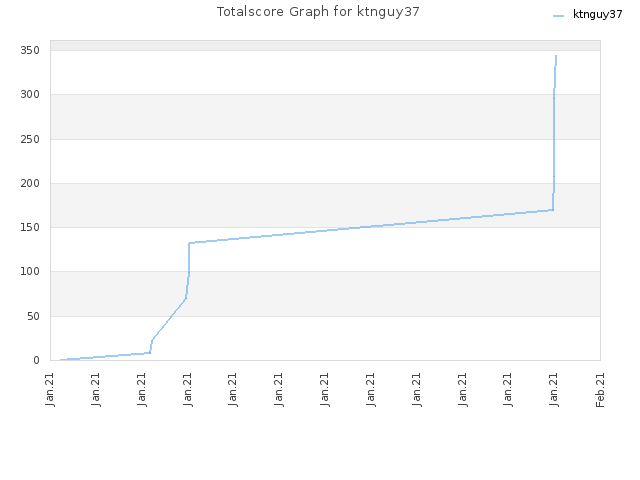 Totalscore Graph for ktnguy37