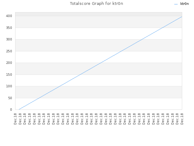 Totalscore Graph for ktr0n