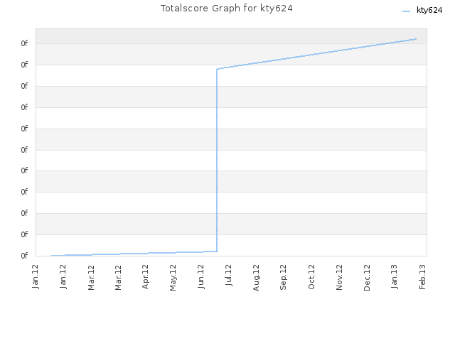 Totalscore Graph for kty624