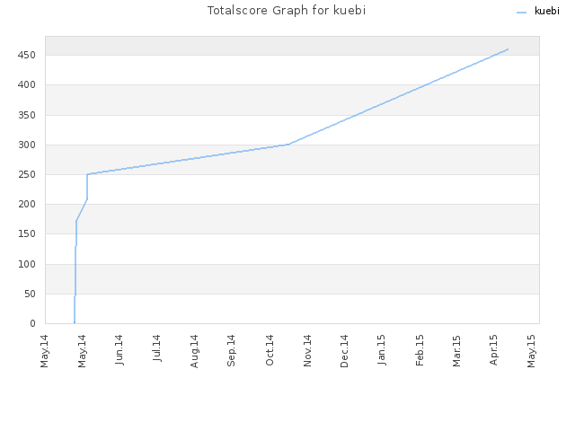 Totalscore Graph for kuebi