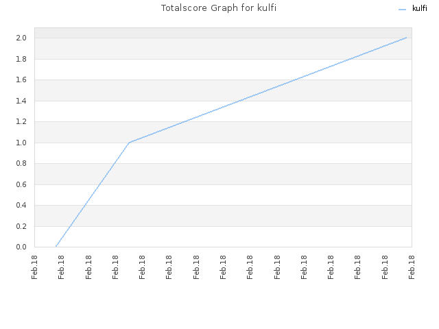 Totalscore Graph for kulfi