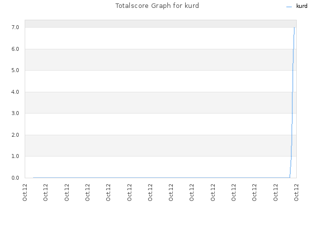 Totalscore Graph for kurd