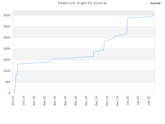 Totalscore Graph for kurenai
