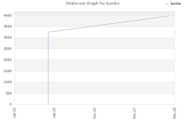 Totalscore Graph for kuroko