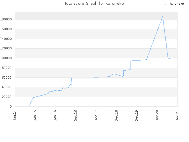 Totalscore Graph for kuroneko