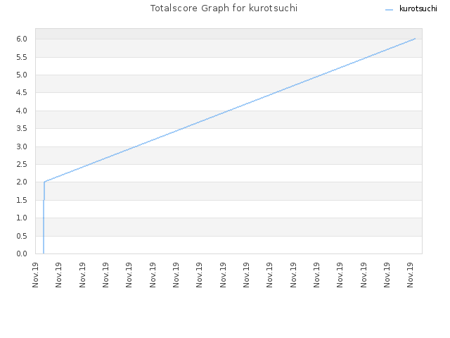 Totalscore Graph for kurotsuchi