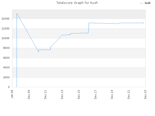 Totalscore Graph for kush