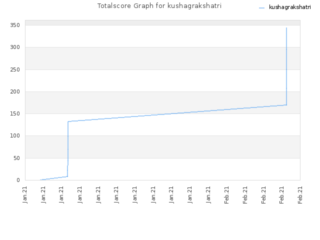 Totalscore Graph for kushagrakshatri