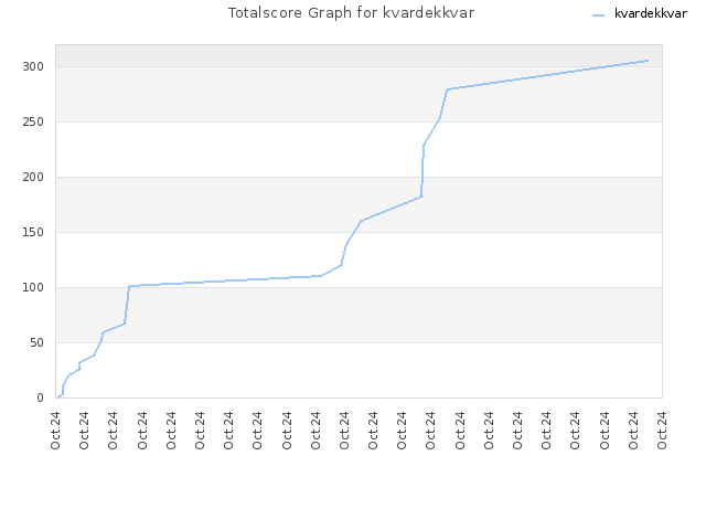 Totalscore Graph for kvardekkvar