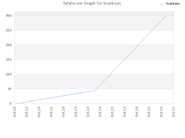 Totalscore Graph for kvarkson