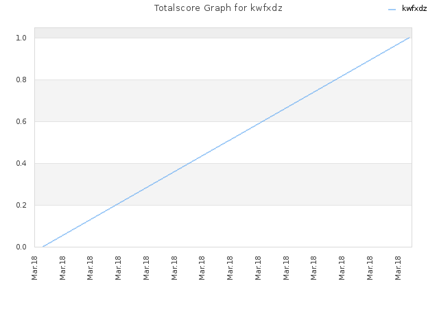Totalscore Graph for kwfxdz