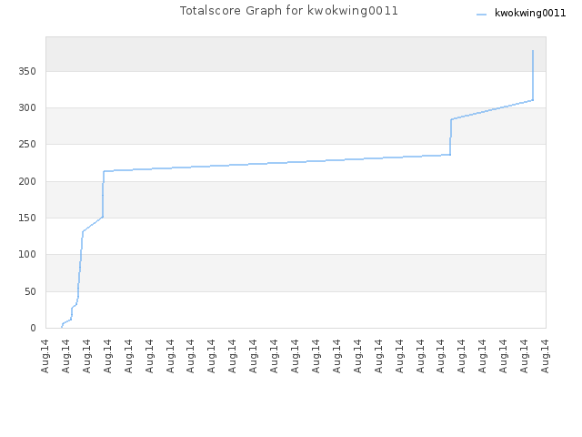 Totalscore Graph for kwokwing0011