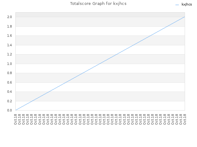 Totalscore Graph for kxjhcs