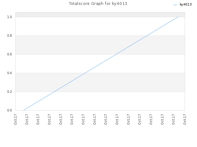 Totalscore Graph for ky4013