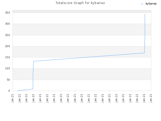 Totalscore Graph for kybanez